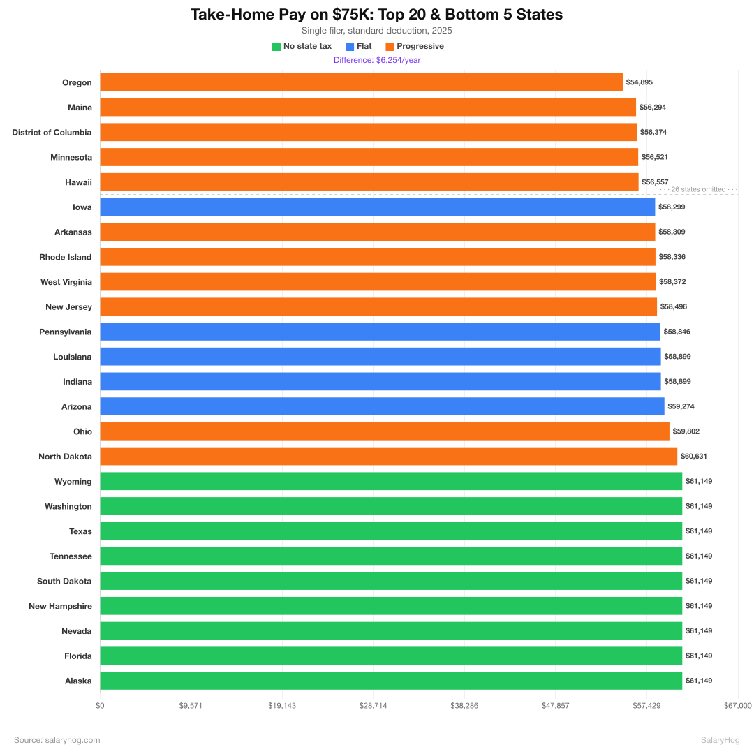 Take-home pay on $75K salary showing top 20 and bottom 5 states, colored by tax type: green for no state income tax, blue for flat tax, orange for progressive tax